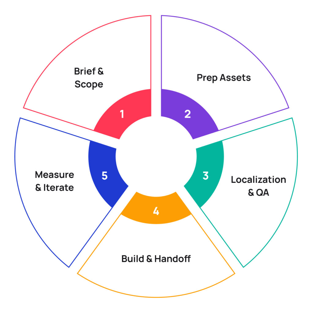 Product Localisation Process Product Localization Services | Language Department